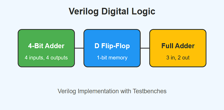 Verilog Labs screenshot